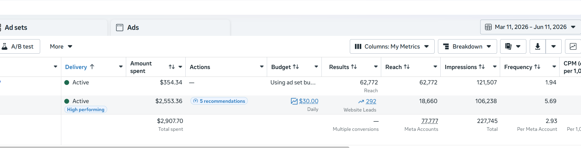 Meta Ads Manager showing 292 website leads from $2,553 in ad spend